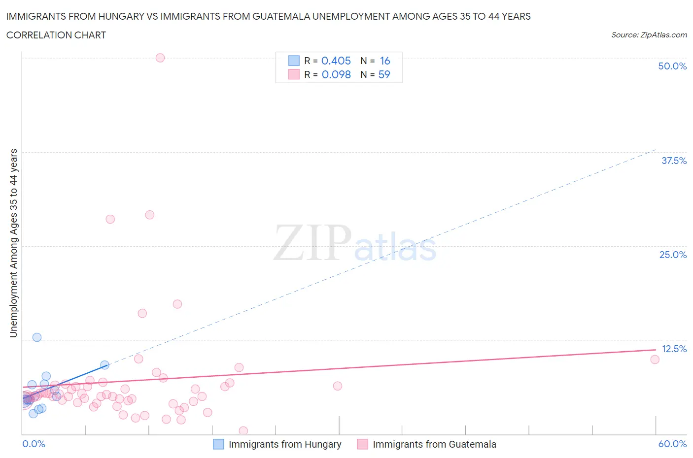 Immigrants from Hungary vs Immigrants from Guatemala Unemployment Among Ages 35 to 44 years