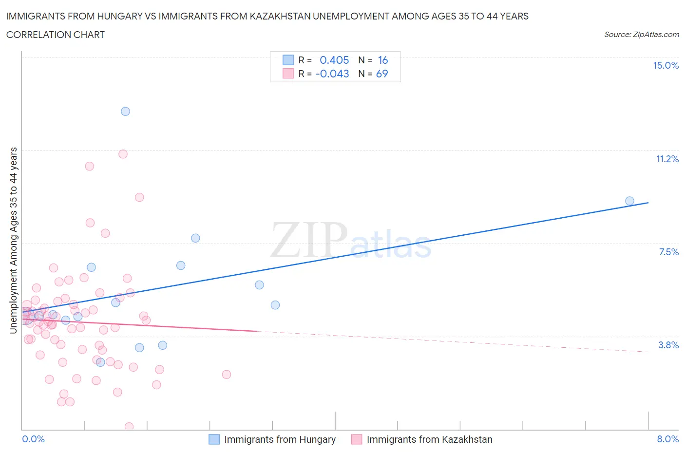 Immigrants from Hungary vs Immigrants from Kazakhstan Unemployment Among Ages 35 to 44 years