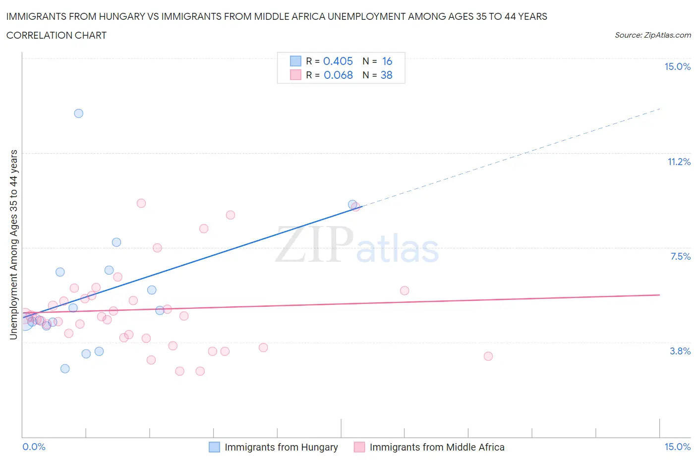 Immigrants from Hungary vs Immigrants from Middle Africa Unemployment Among Ages 35 to 44 years