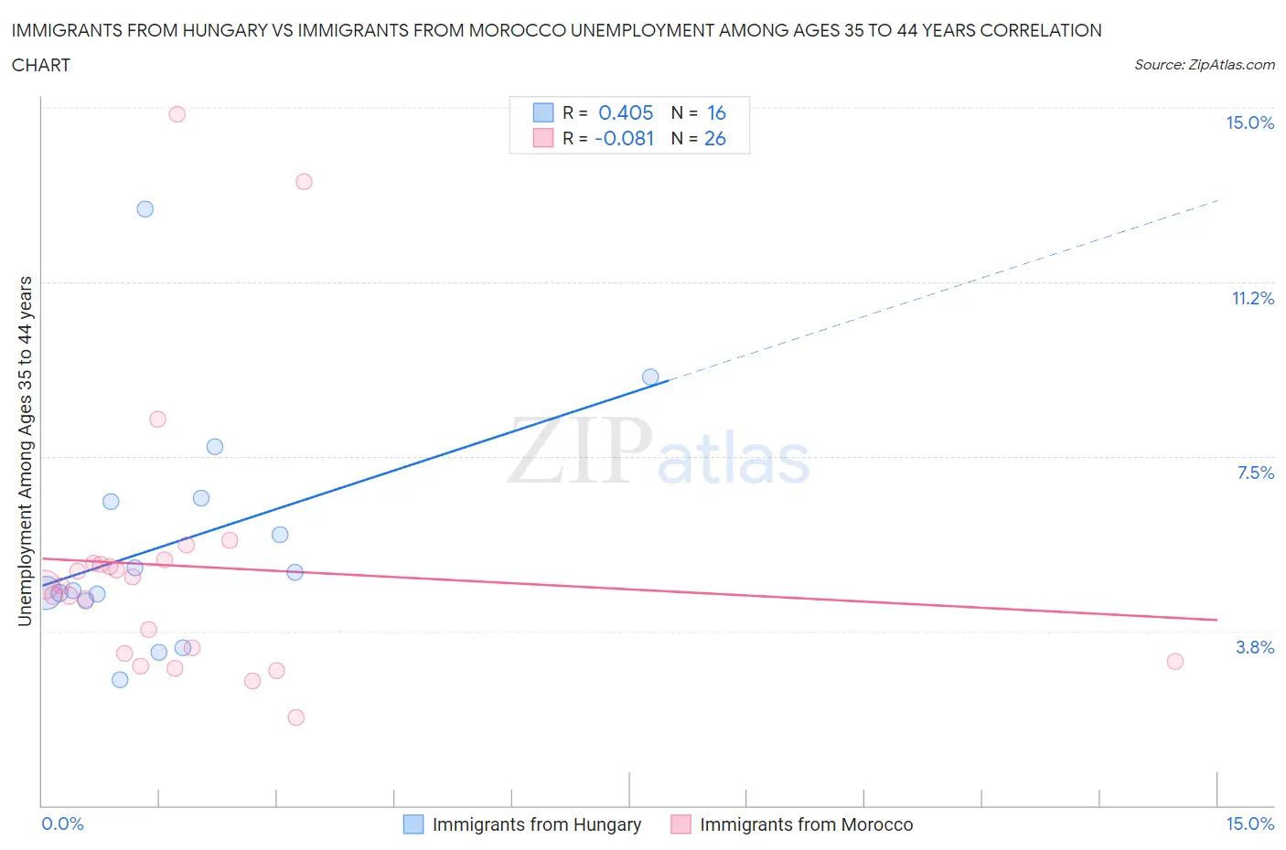 Immigrants from Hungary vs Immigrants from Morocco Unemployment Among Ages 35 to 44 years