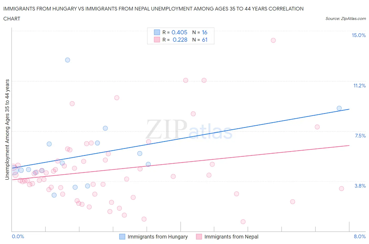 Immigrants from Hungary vs Immigrants from Nepal Unemployment Among Ages 35 to 44 years