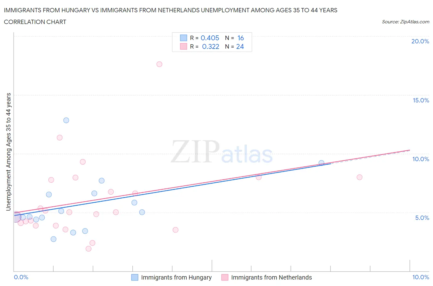 Immigrants from Hungary vs Immigrants from Netherlands Unemployment Among Ages 35 to 44 years