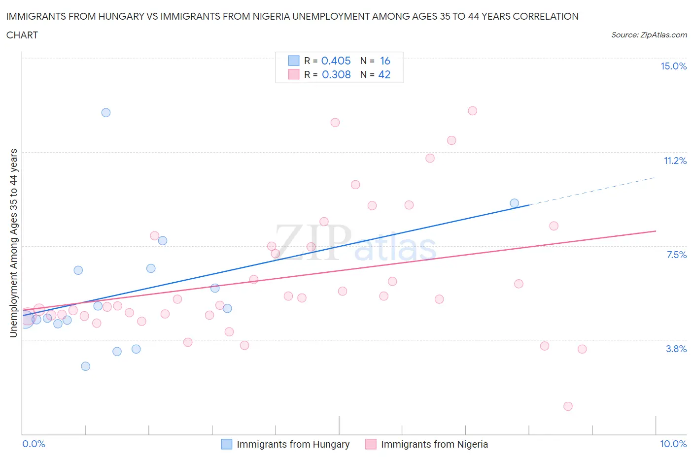 Immigrants from Hungary vs Immigrants from Nigeria Unemployment Among Ages 35 to 44 years