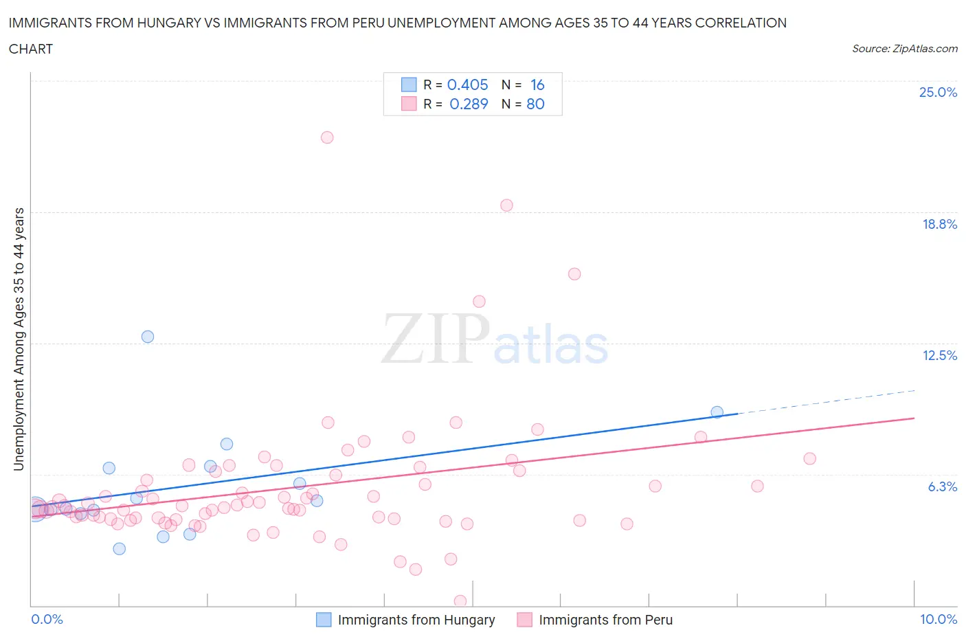 Immigrants from Hungary vs Immigrants from Peru Unemployment Among Ages 35 to 44 years