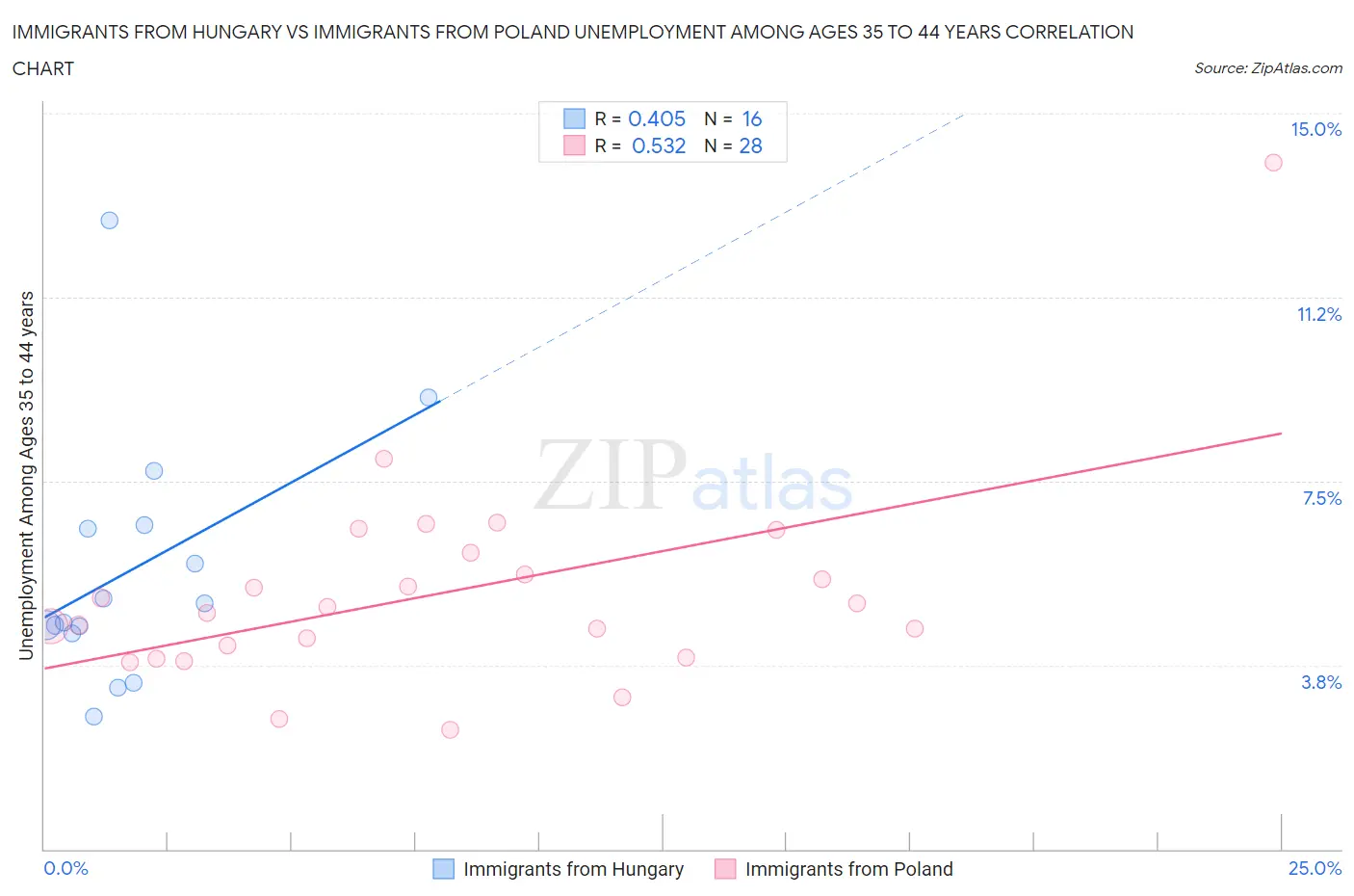 Immigrants from Hungary vs Immigrants from Poland Unemployment Among Ages 35 to 44 years