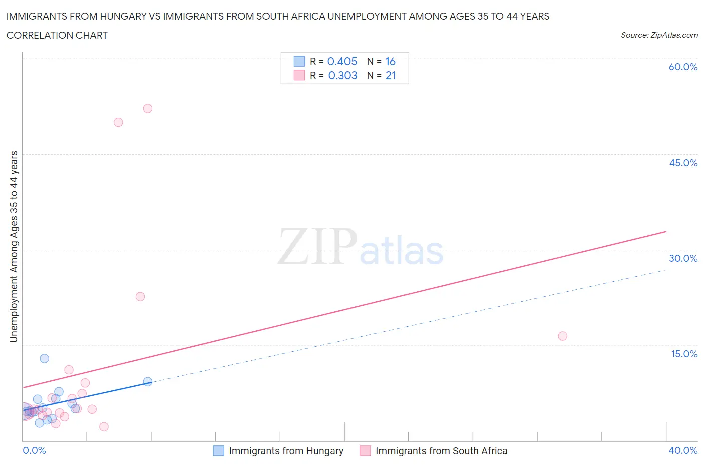 Immigrants from Hungary vs Immigrants from South Africa Unemployment Among Ages 35 to 44 years