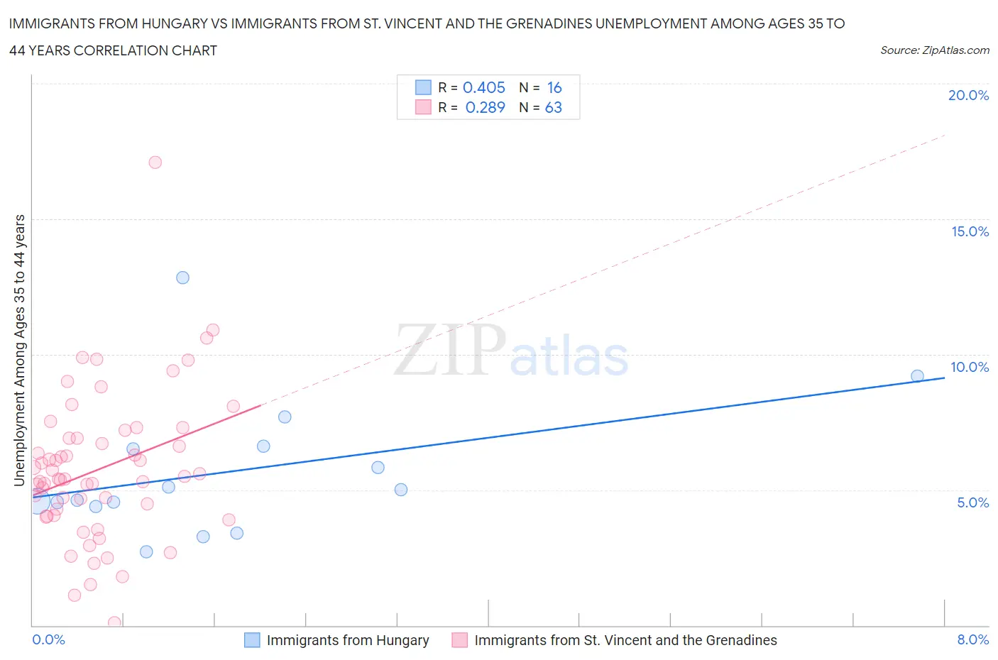 Immigrants from Hungary vs Immigrants from St. Vincent and the Grenadines Unemployment Among Ages 35 to 44 years