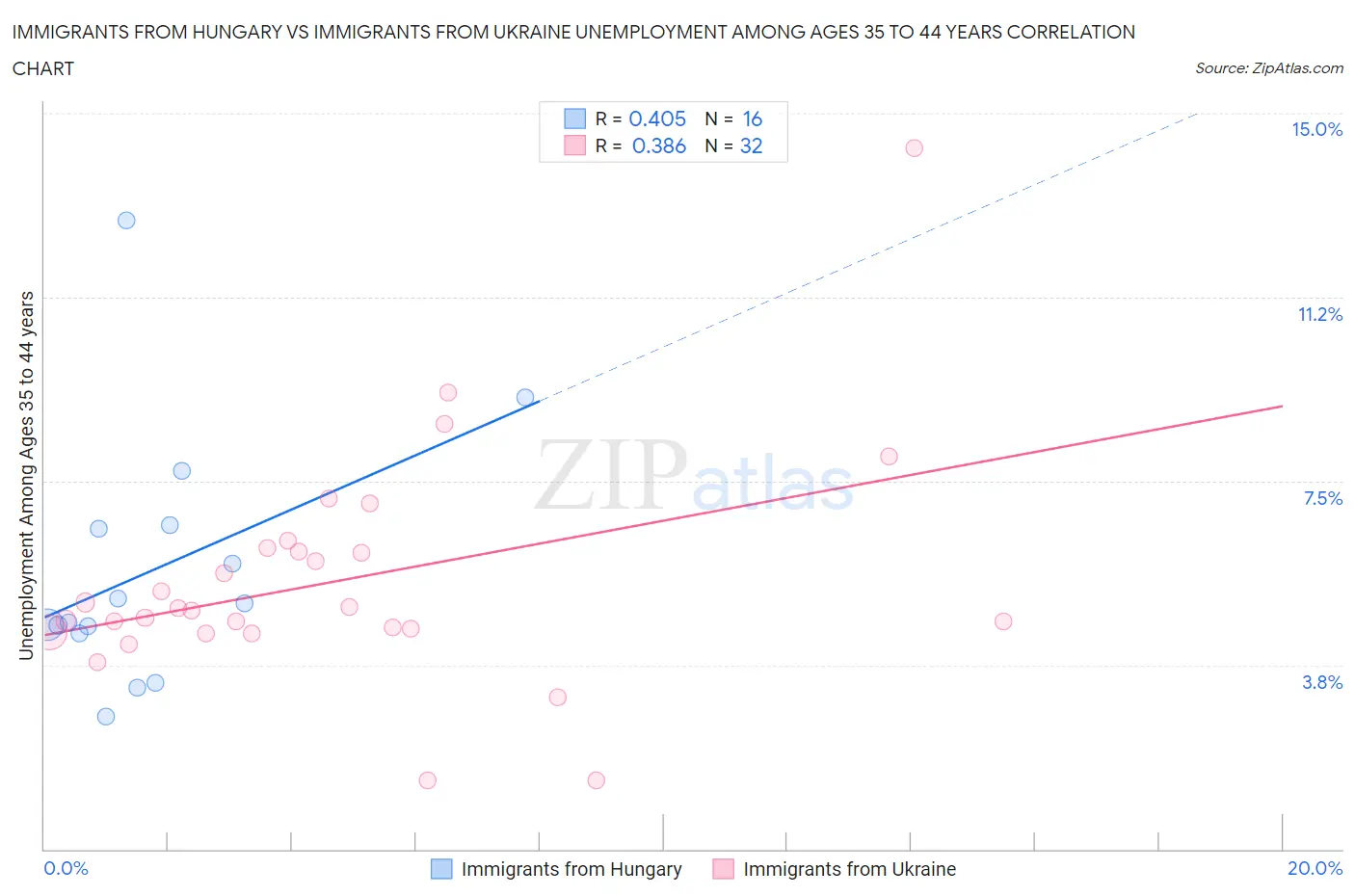 Immigrants from Hungary vs Immigrants from Ukraine Unemployment Among Ages 35 to 44 years