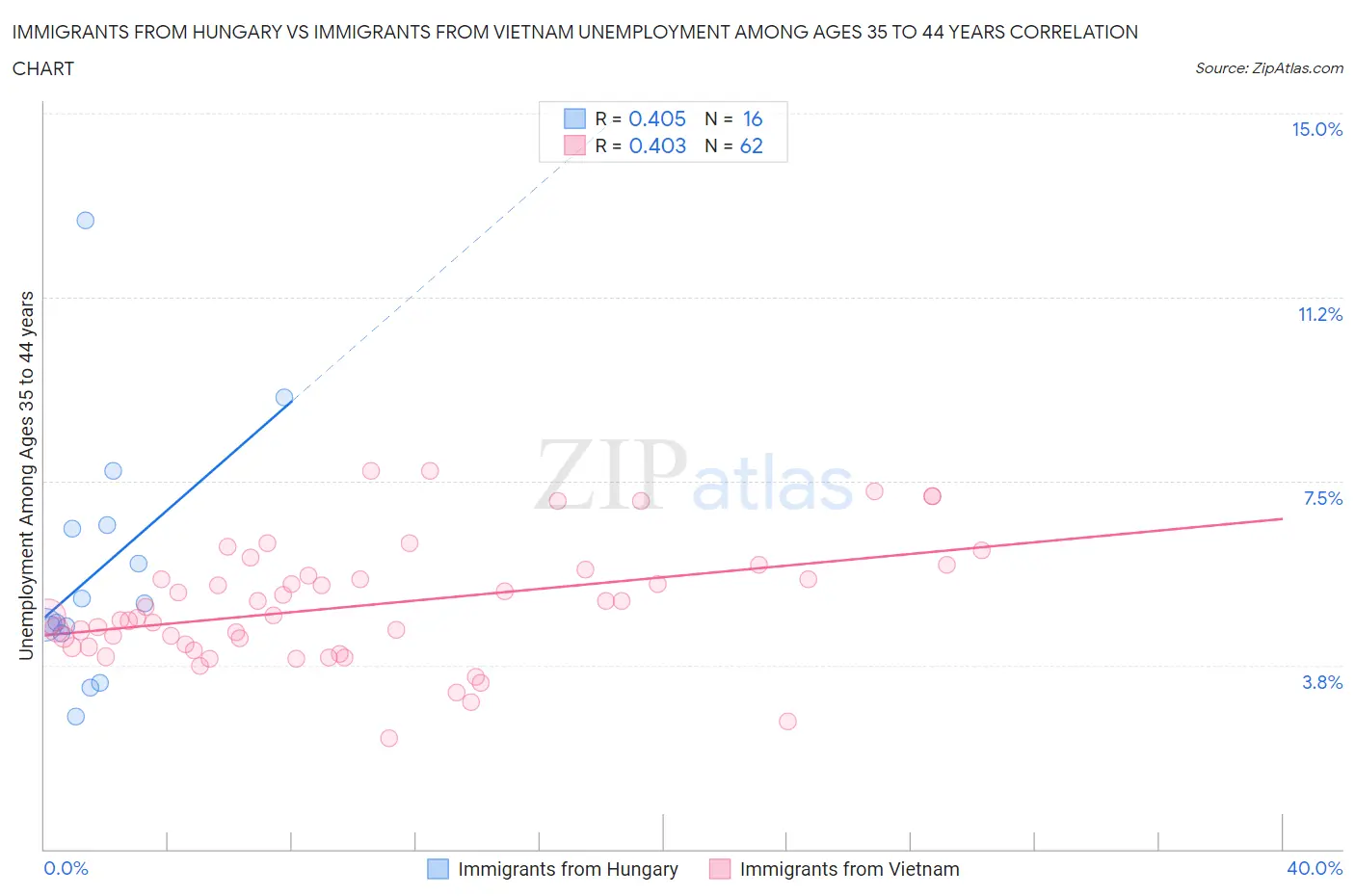 Immigrants from Hungary vs Immigrants from Vietnam Unemployment Among Ages 35 to 44 years