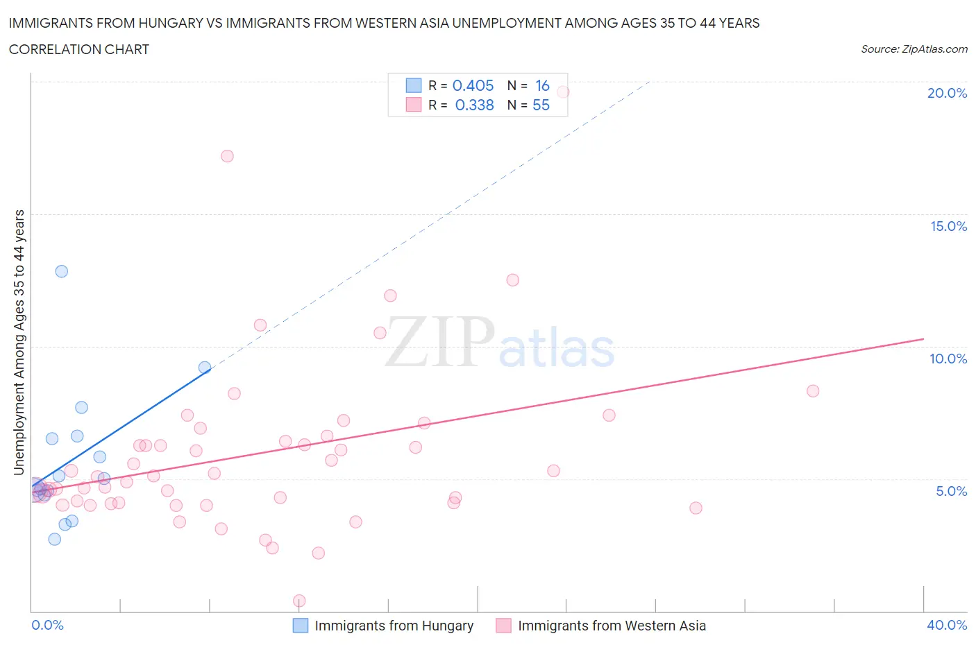 Immigrants from Hungary vs Immigrants from Western Asia Unemployment Among Ages 35 to 44 years