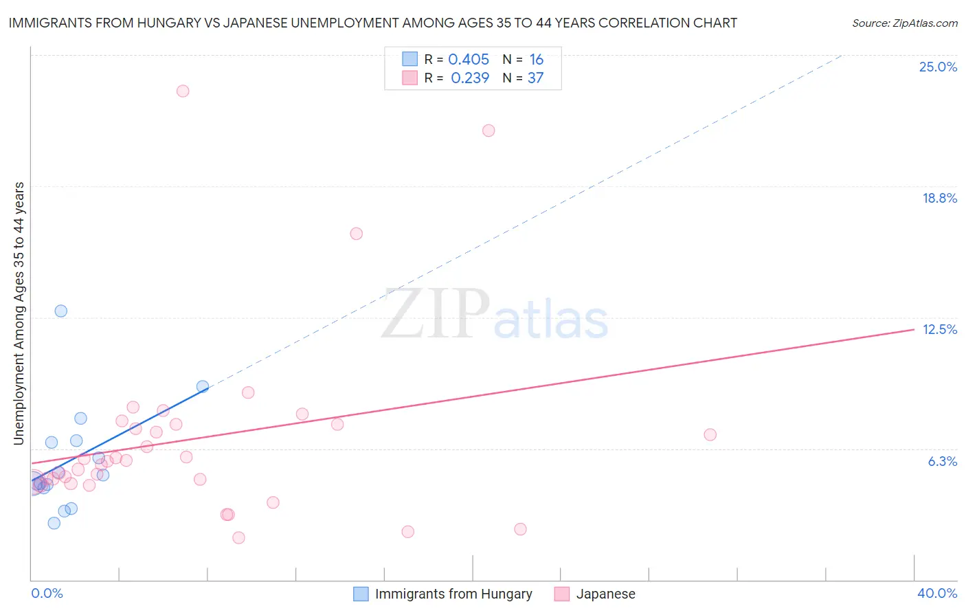 Immigrants from Hungary vs Japanese Unemployment Among Ages 35 to 44 years