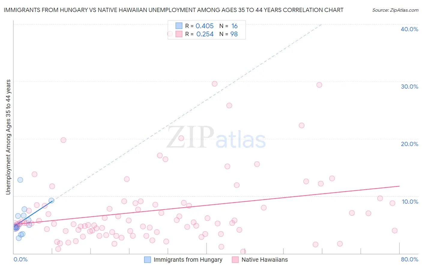 Immigrants from Hungary vs Native Hawaiian Unemployment Among Ages 35 to 44 years