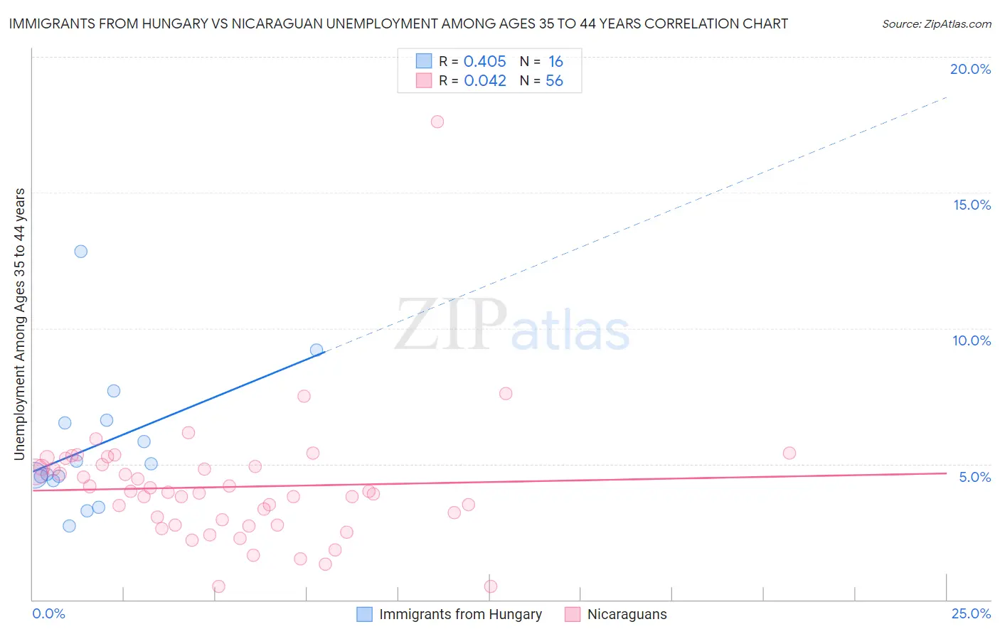 Immigrants from Hungary vs Nicaraguan Unemployment Among Ages 35 to 44 years