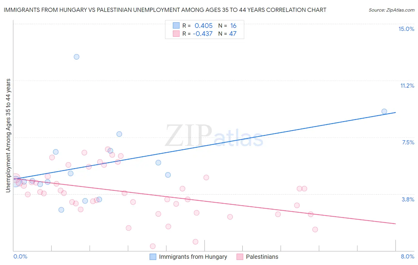 Immigrants from Hungary vs Palestinian Unemployment Among Ages 35 to 44 years