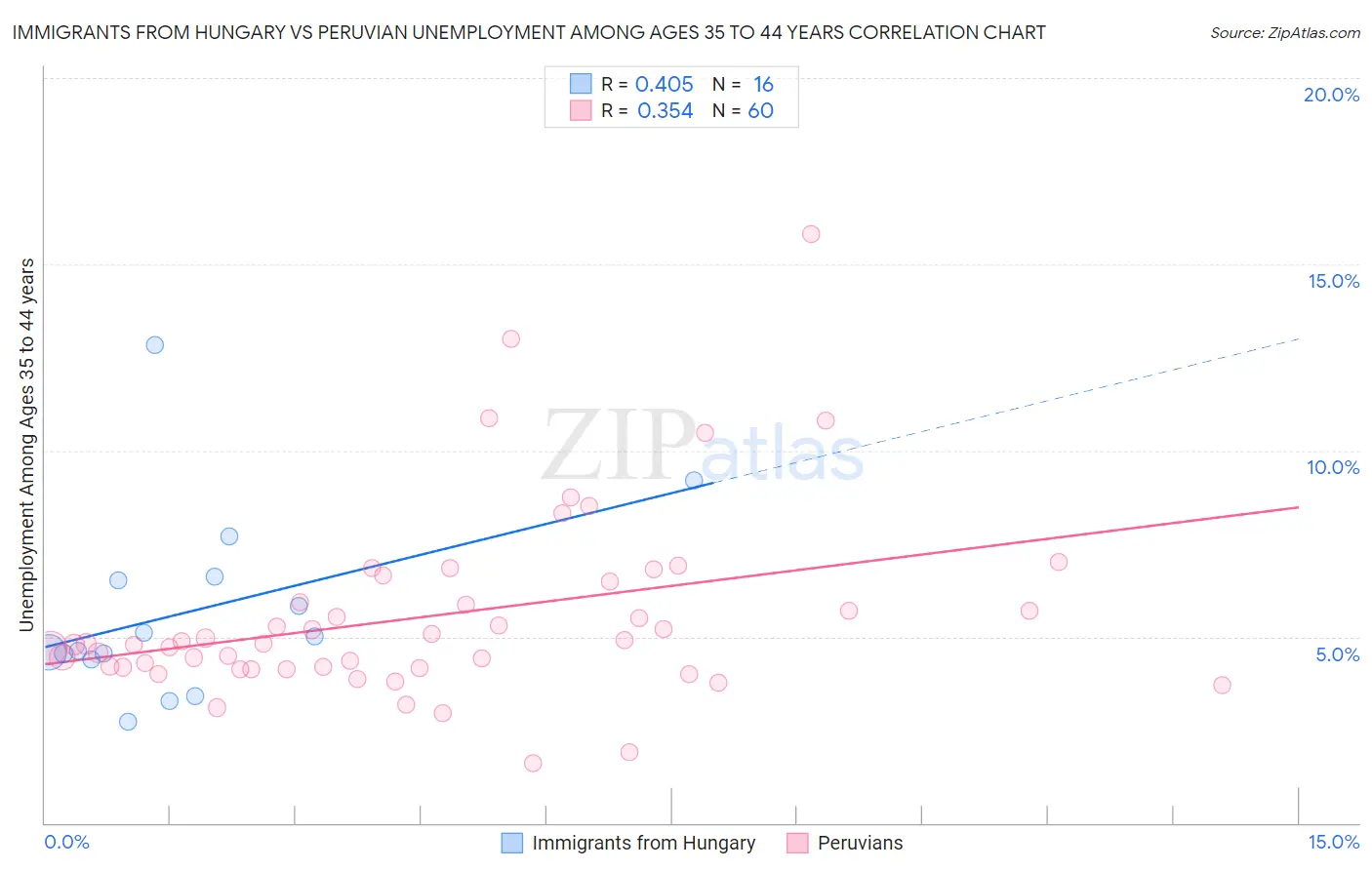 Immigrants from Hungary vs Peruvian Unemployment Among Ages 35 to 44 years