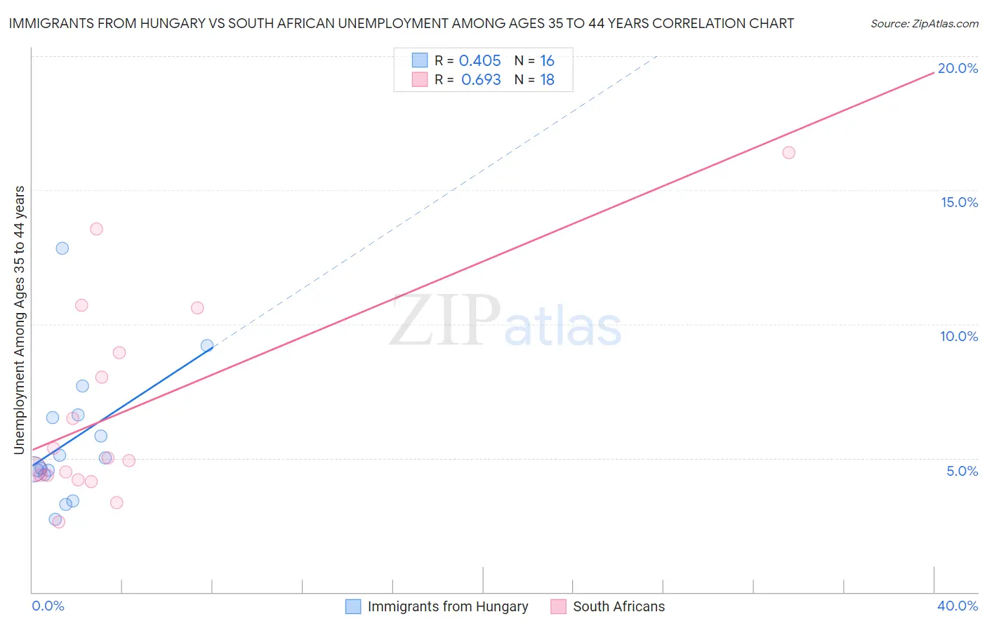 Immigrants from Hungary vs South African Unemployment Among Ages 35 to 44 years