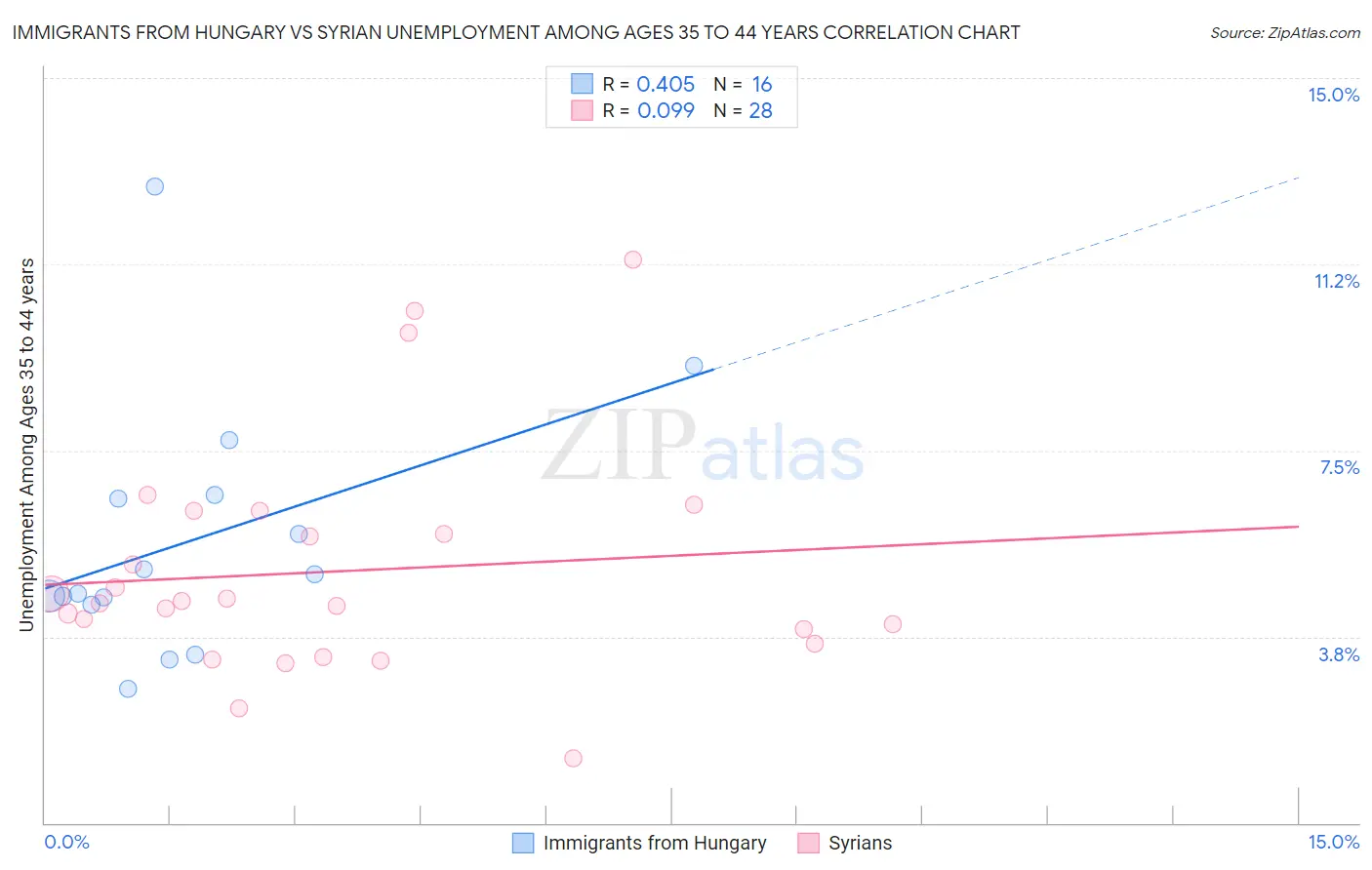 Immigrants from Hungary vs Syrian Unemployment Among Ages 35 to 44 years