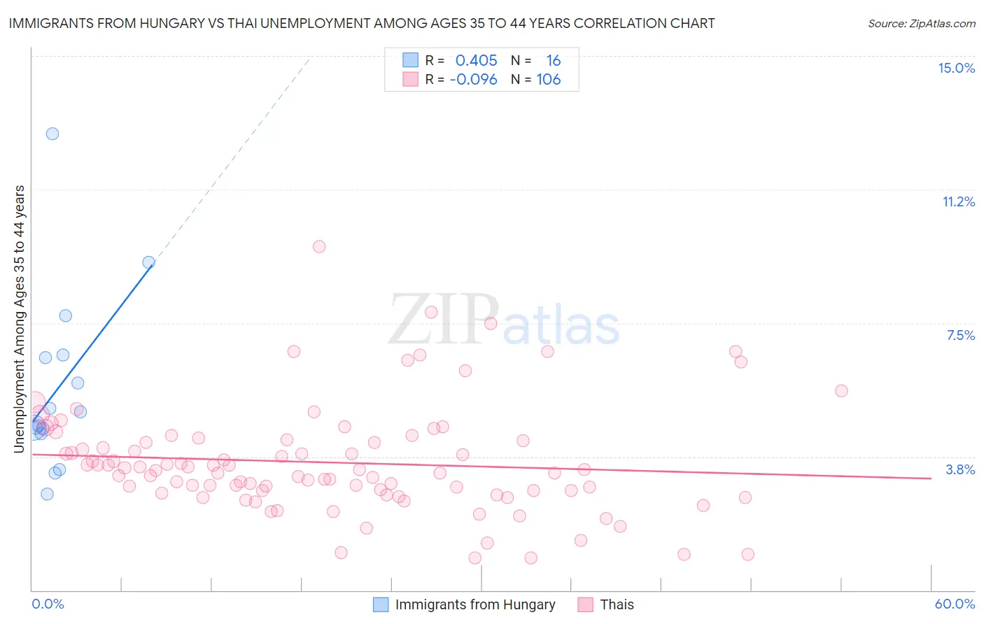 Immigrants from Hungary vs Thai Unemployment Among Ages 35 to 44 years