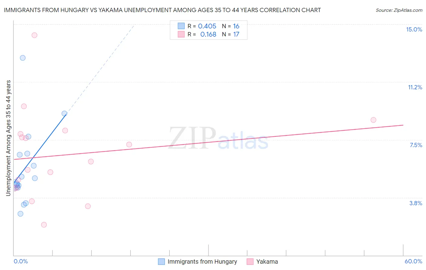 Immigrants from Hungary vs Yakama Unemployment Among Ages 35 to 44 years