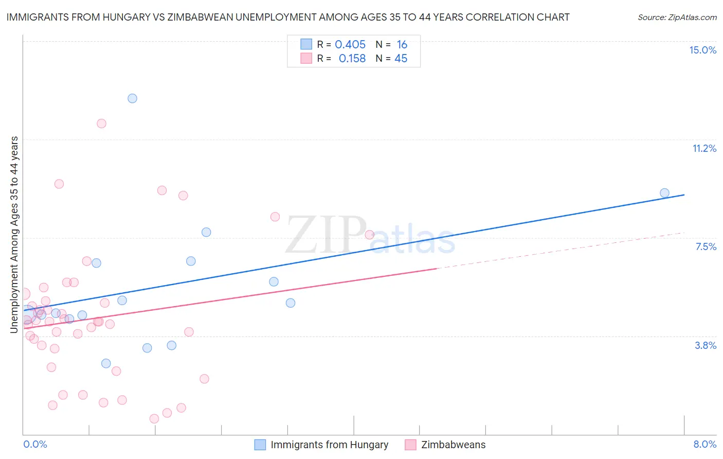 Immigrants from Hungary vs Zimbabwean Unemployment Among Ages 35 to 44 years