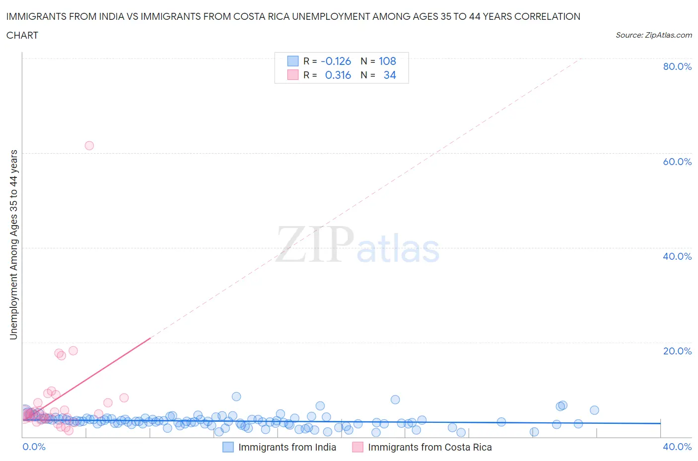 Immigrants from India vs Immigrants from Costa Rica Unemployment Among Ages 35 to 44 years