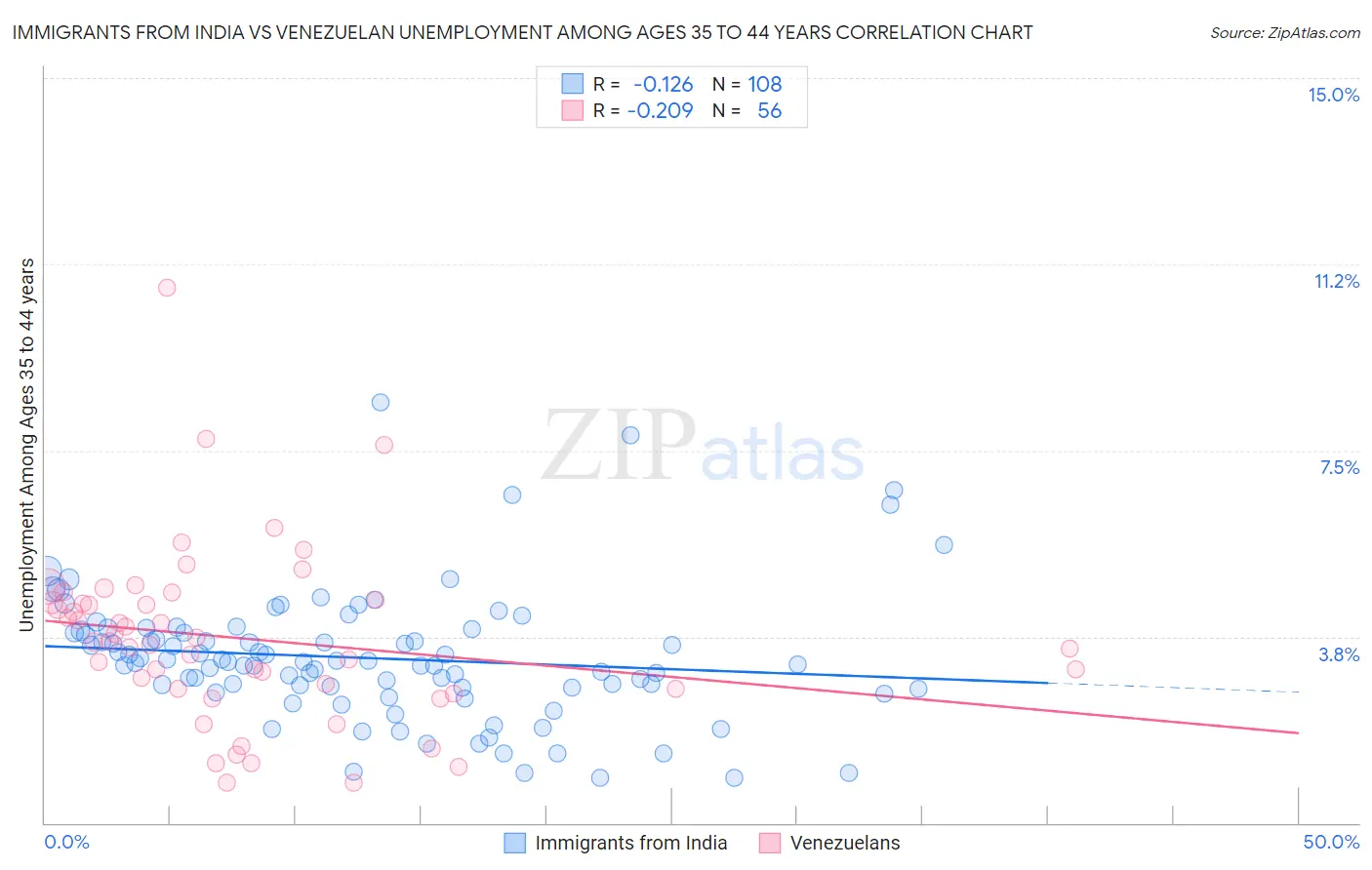 Immigrants from India vs Venezuelan Unemployment Among Ages 35 to 44 years