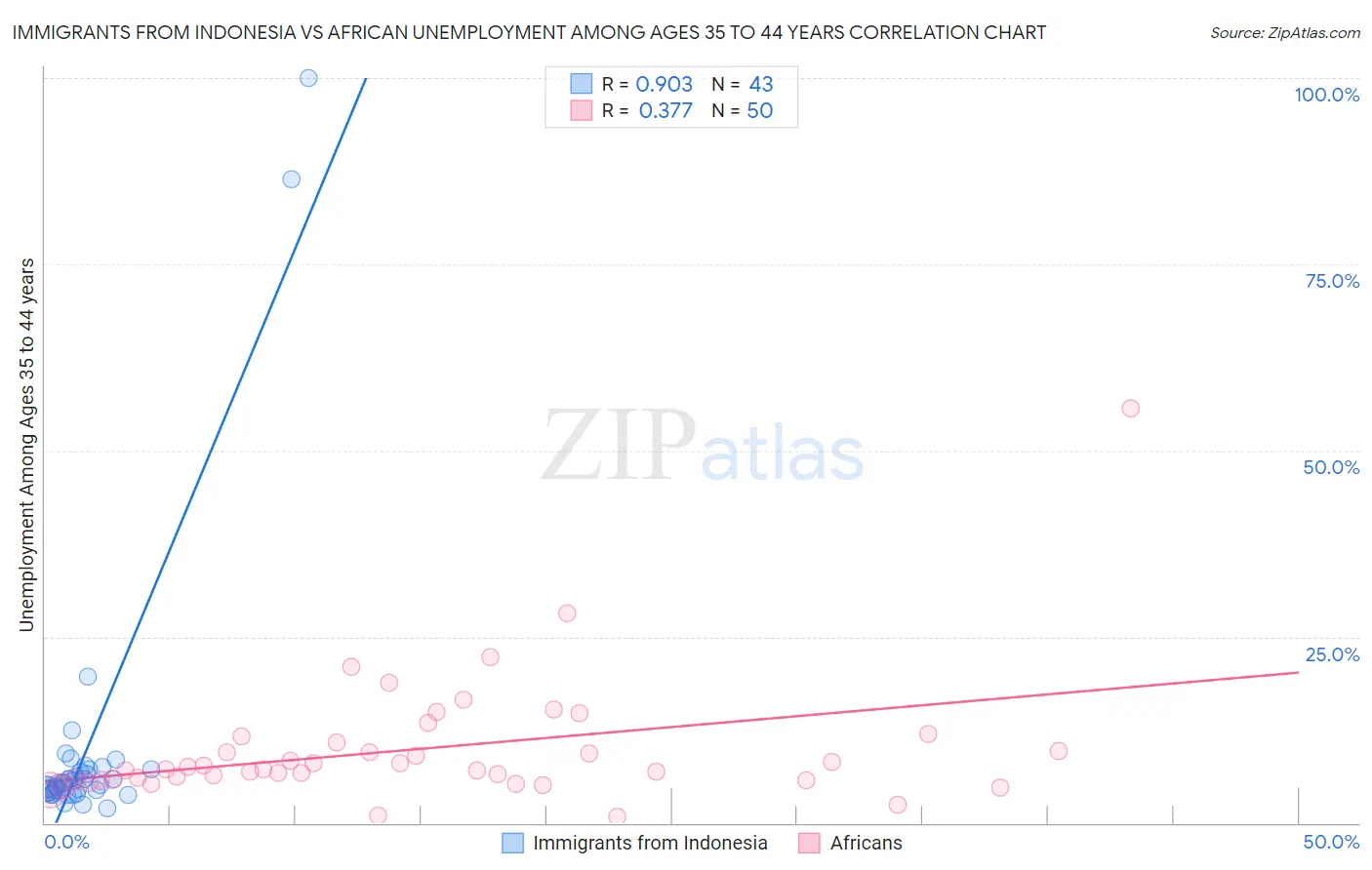 Immigrants from Indonesia vs African Unemployment Among Ages 35 to 44 years