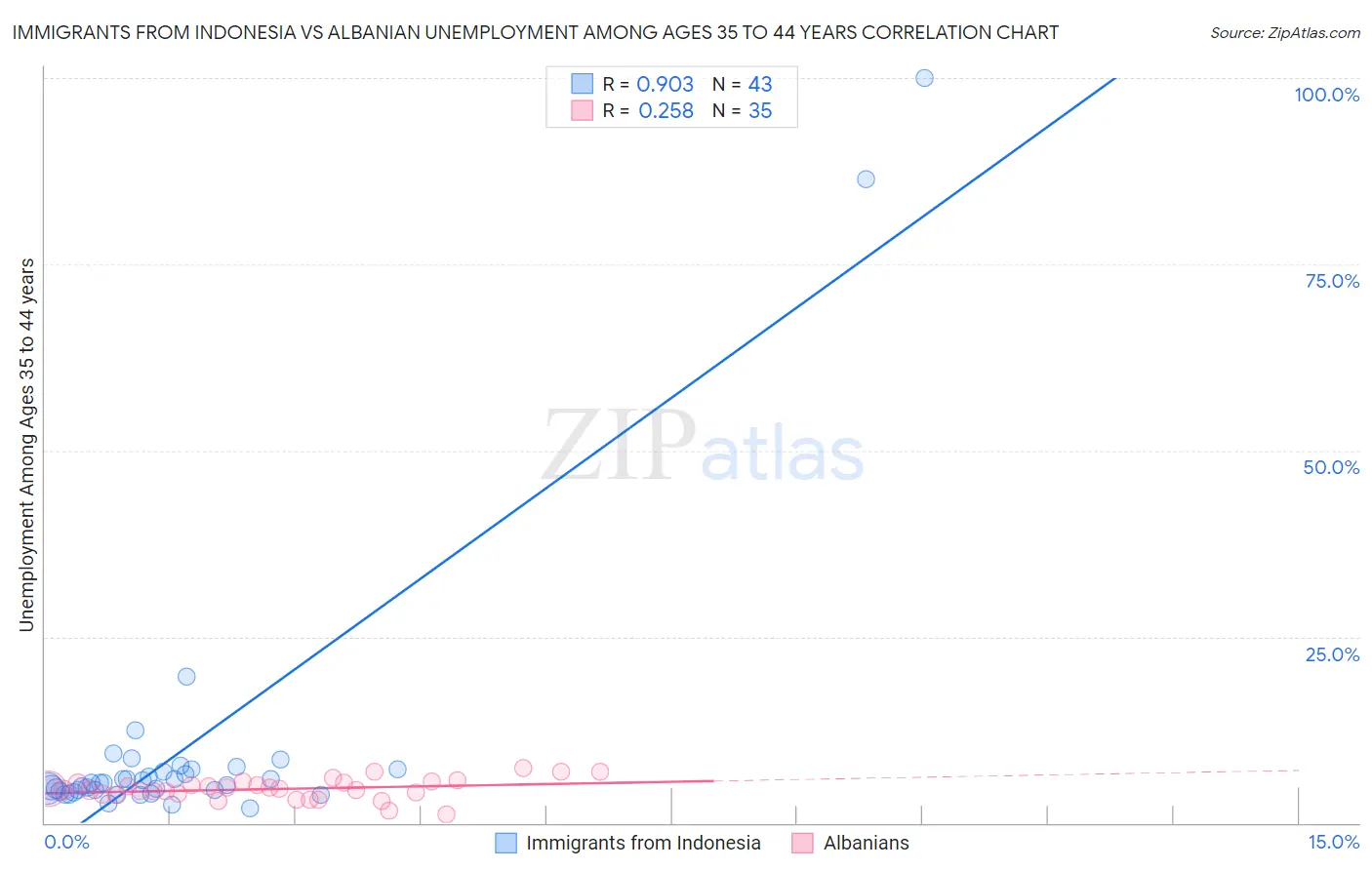 Immigrants from Indonesia vs Albanian Unemployment Among Ages 35 to 44 years