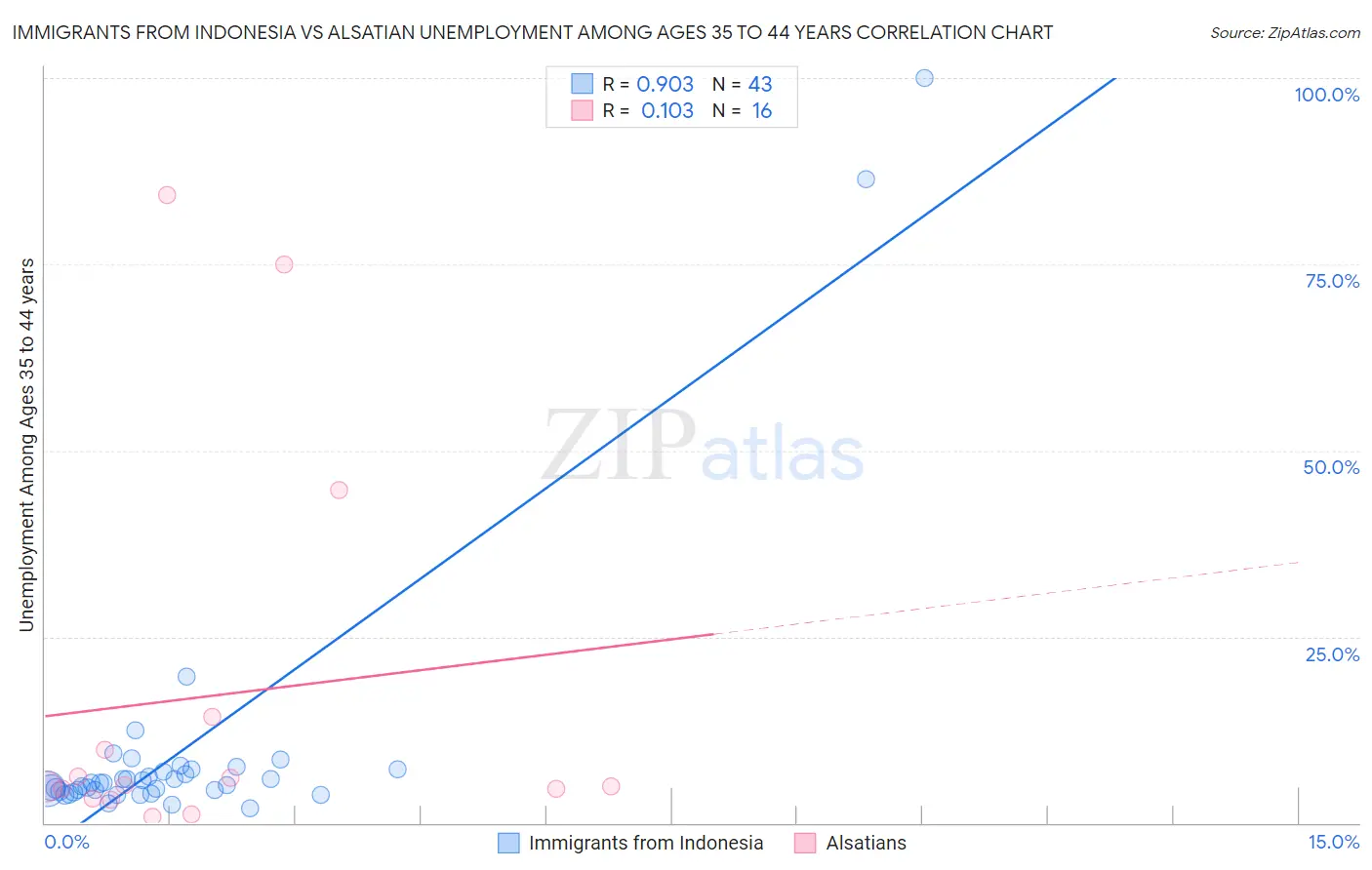 Immigrants from Indonesia vs Alsatian Unemployment Among Ages 35 to 44 years