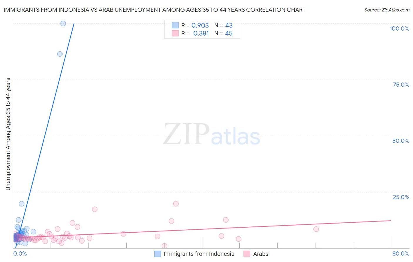 Immigrants from Indonesia vs Arab Unemployment Among Ages 35 to 44 years