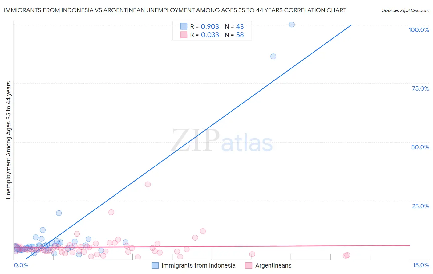 Immigrants from Indonesia vs Argentinean Unemployment Among Ages 35 to 44 years