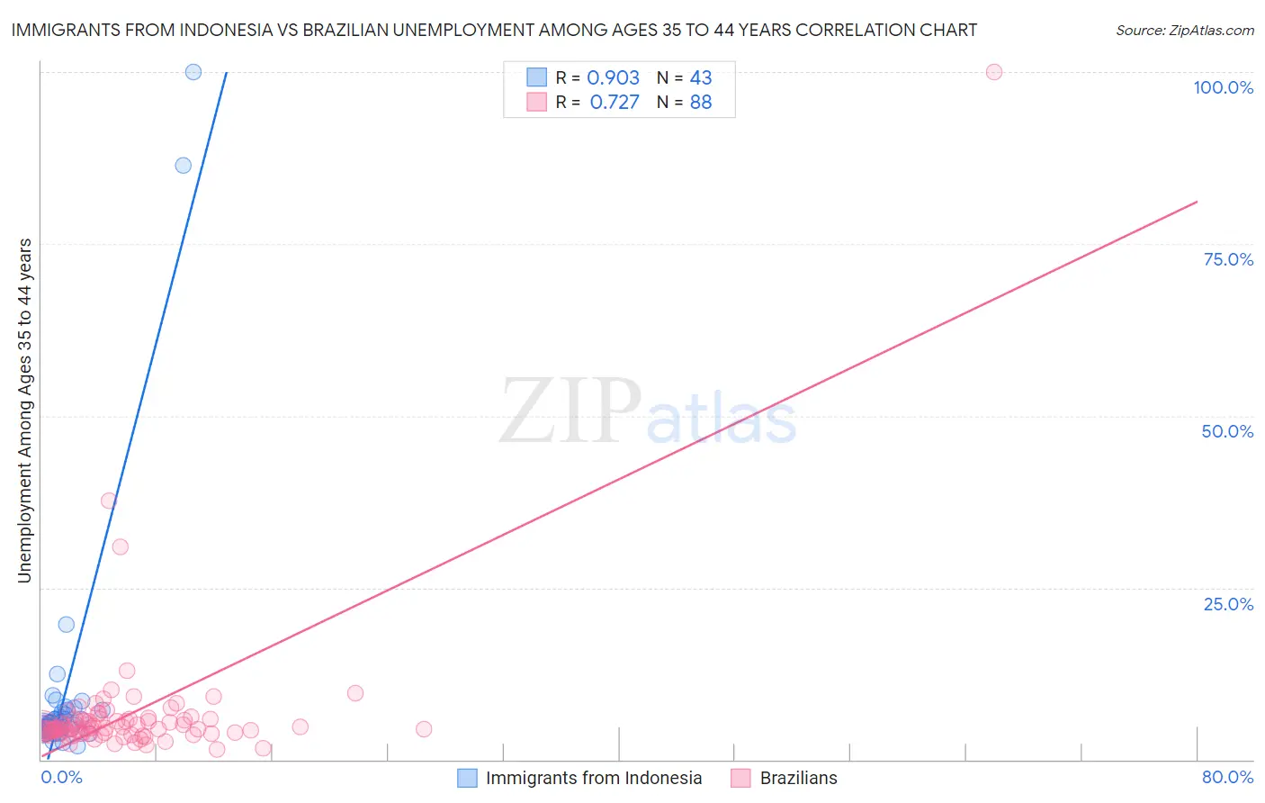 Immigrants from Indonesia vs Brazilian Unemployment Among Ages 35 to 44 years