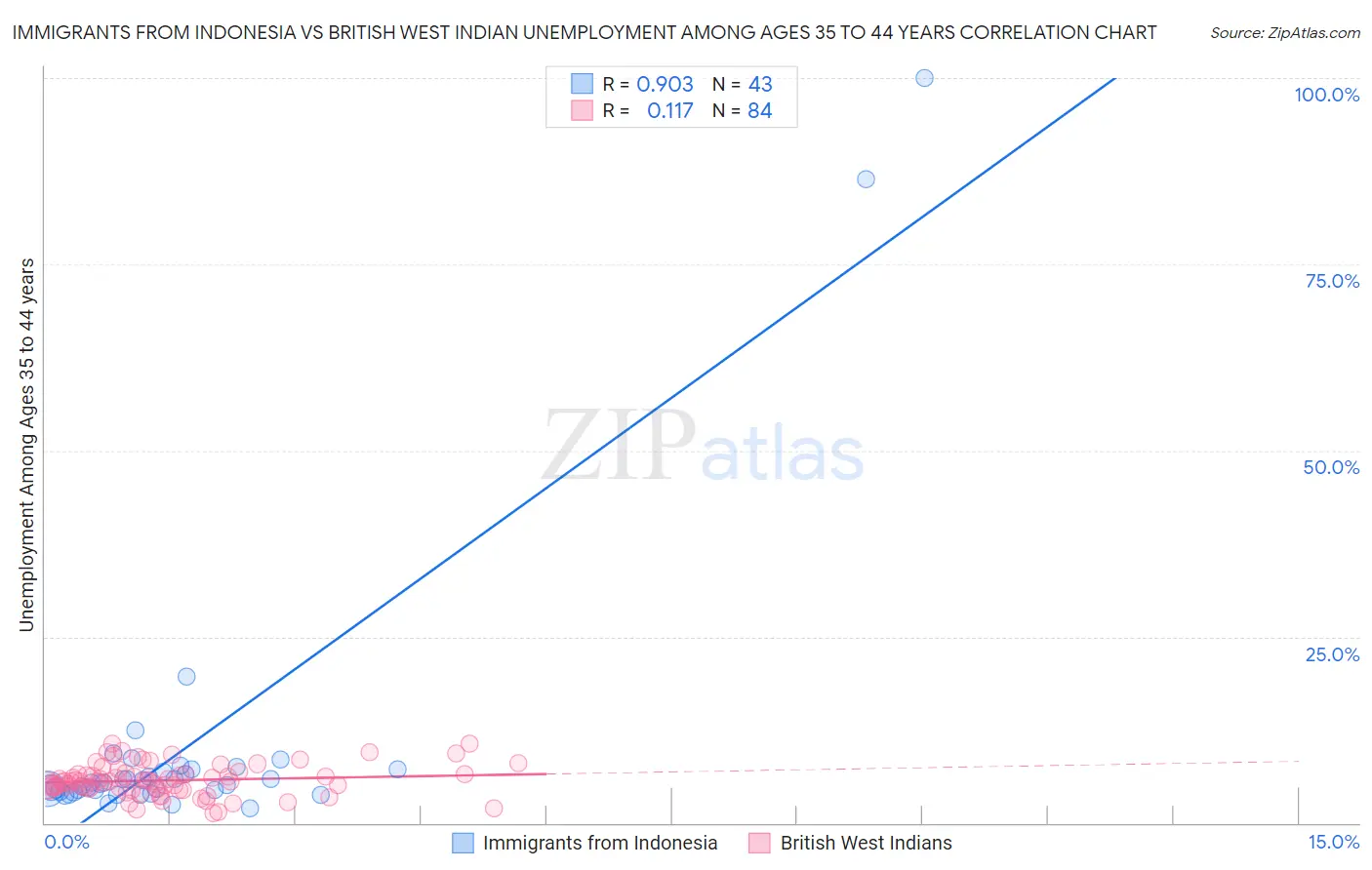 Immigrants from Indonesia vs British West Indian Unemployment Among Ages 35 to 44 years