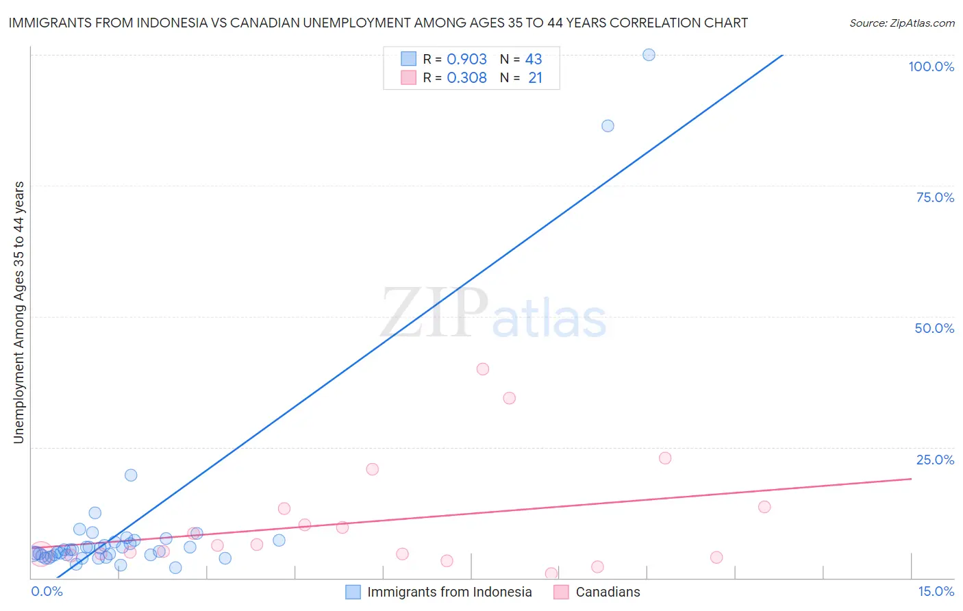 Immigrants from Indonesia vs Canadian Unemployment Among Ages 35 to 44 years