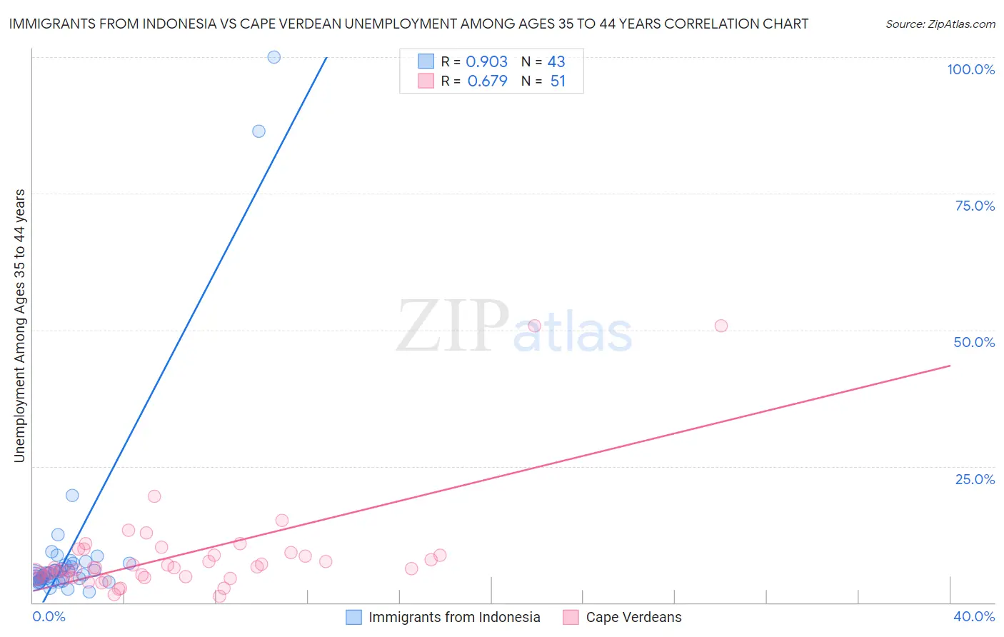 Immigrants from Indonesia vs Cape Verdean Unemployment Among Ages 35 to 44 years