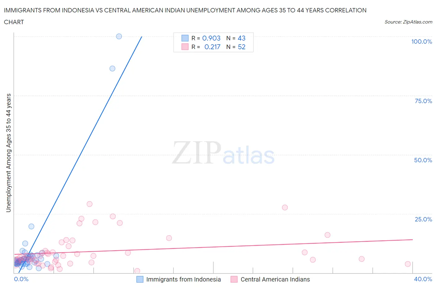 Immigrants from Indonesia vs Central American Indian Unemployment Among Ages 35 to 44 years