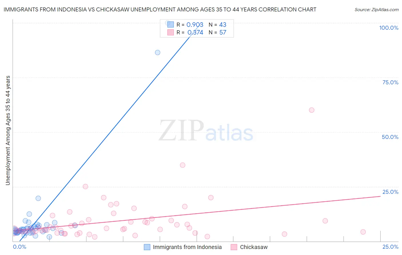 Immigrants from Indonesia vs Chickasaw Unemployment Among Ages 35 to 44 years