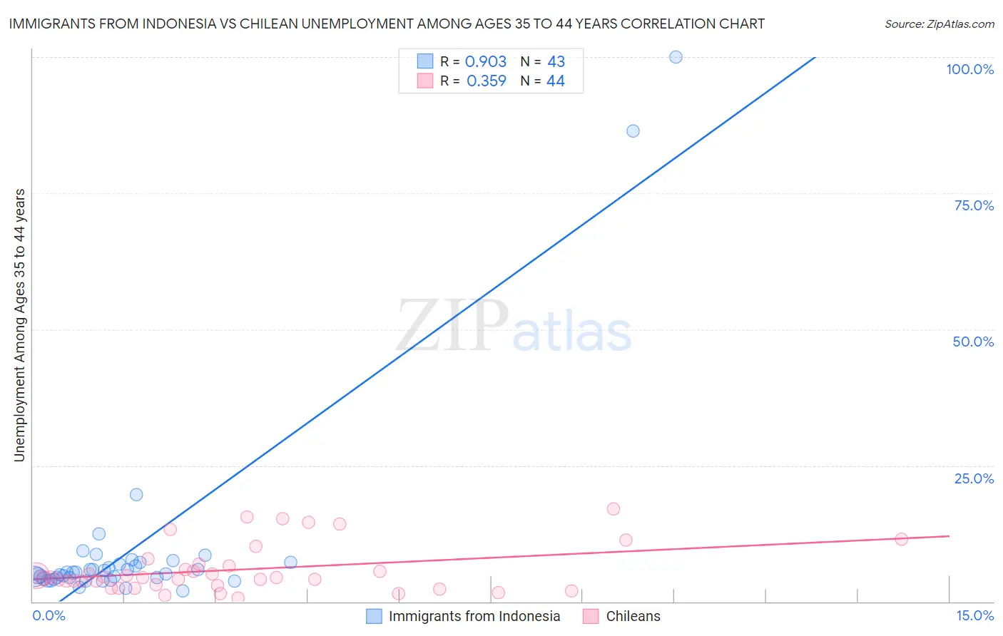 Immigrants from Indonesia vs Chilean Unemployment Among Ages 35 to 44 years