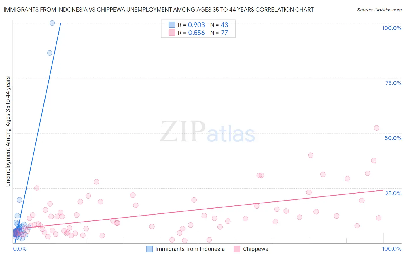 Immigrants from Indonesia vs Chippewa Unemployment Among Ages 35 to 44 years