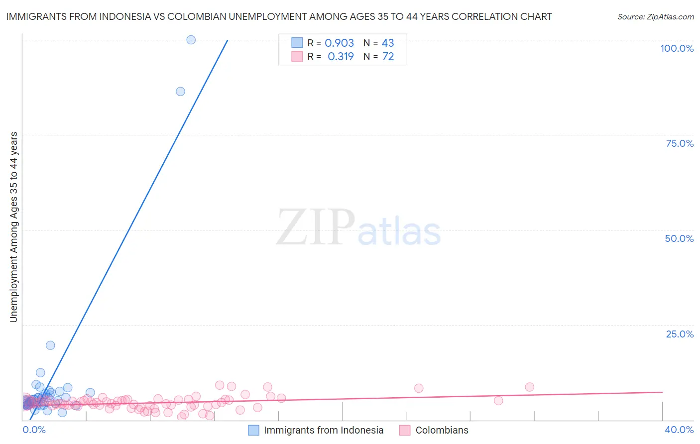 Immigrants from Indonesia vs Colombian Unemployment Among Ages 35 to 44 years