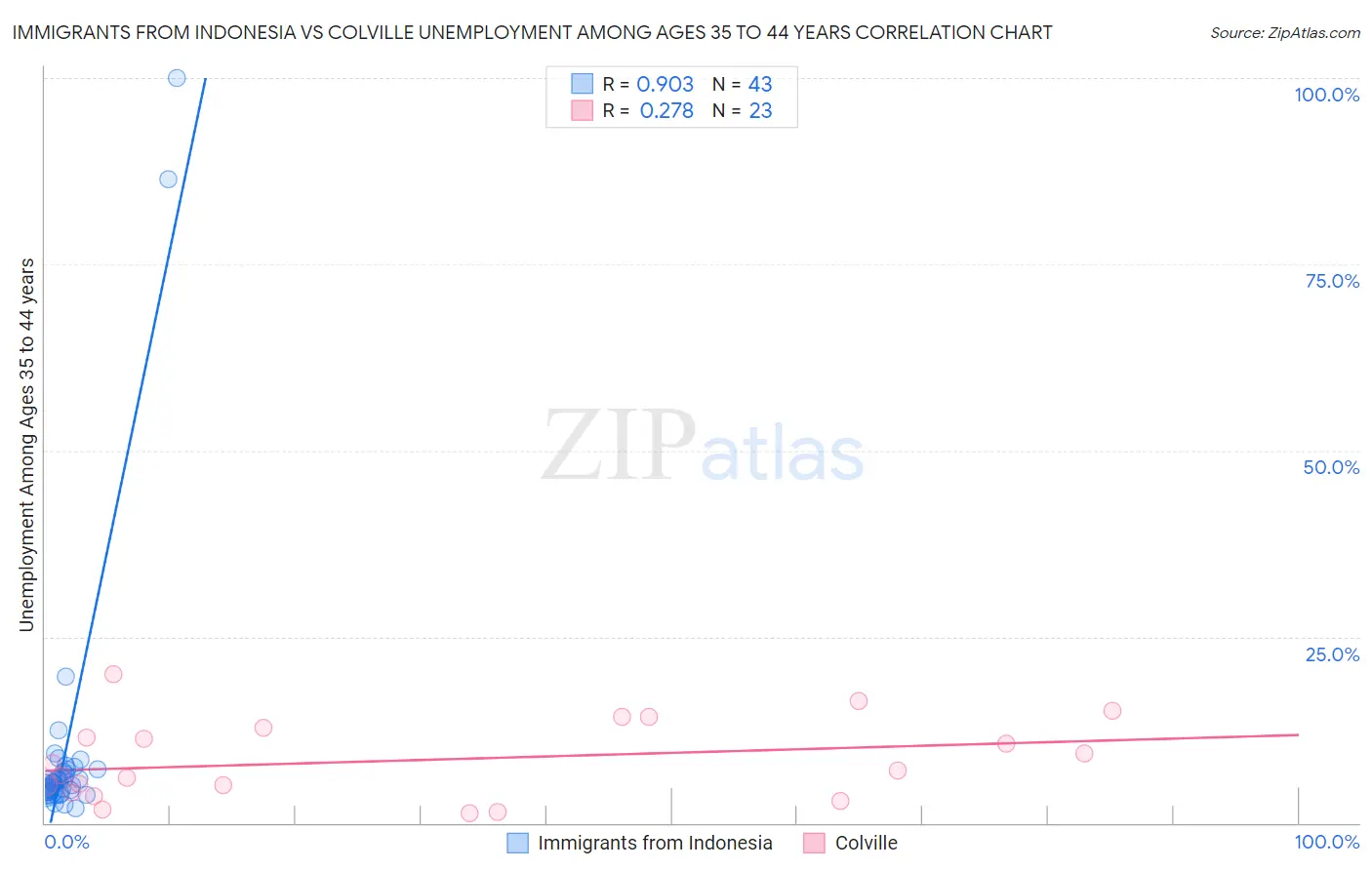 Immigrants from Indonesia vs Colville Unemployment Among Ages 35 to 44 years