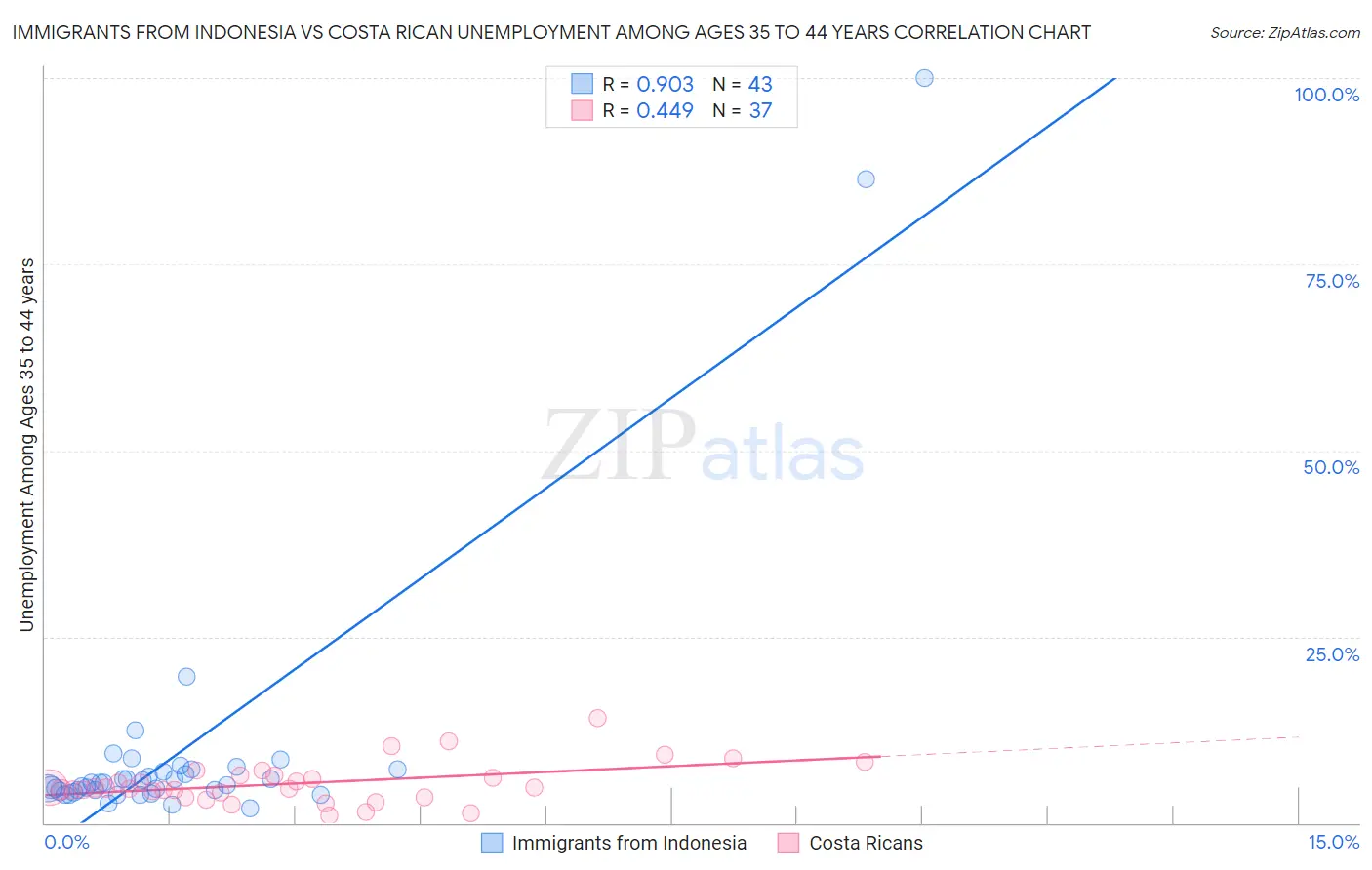 Immigrants from Indonesia vs Costa Rican Unemployment Among Ages 35 to 44 years