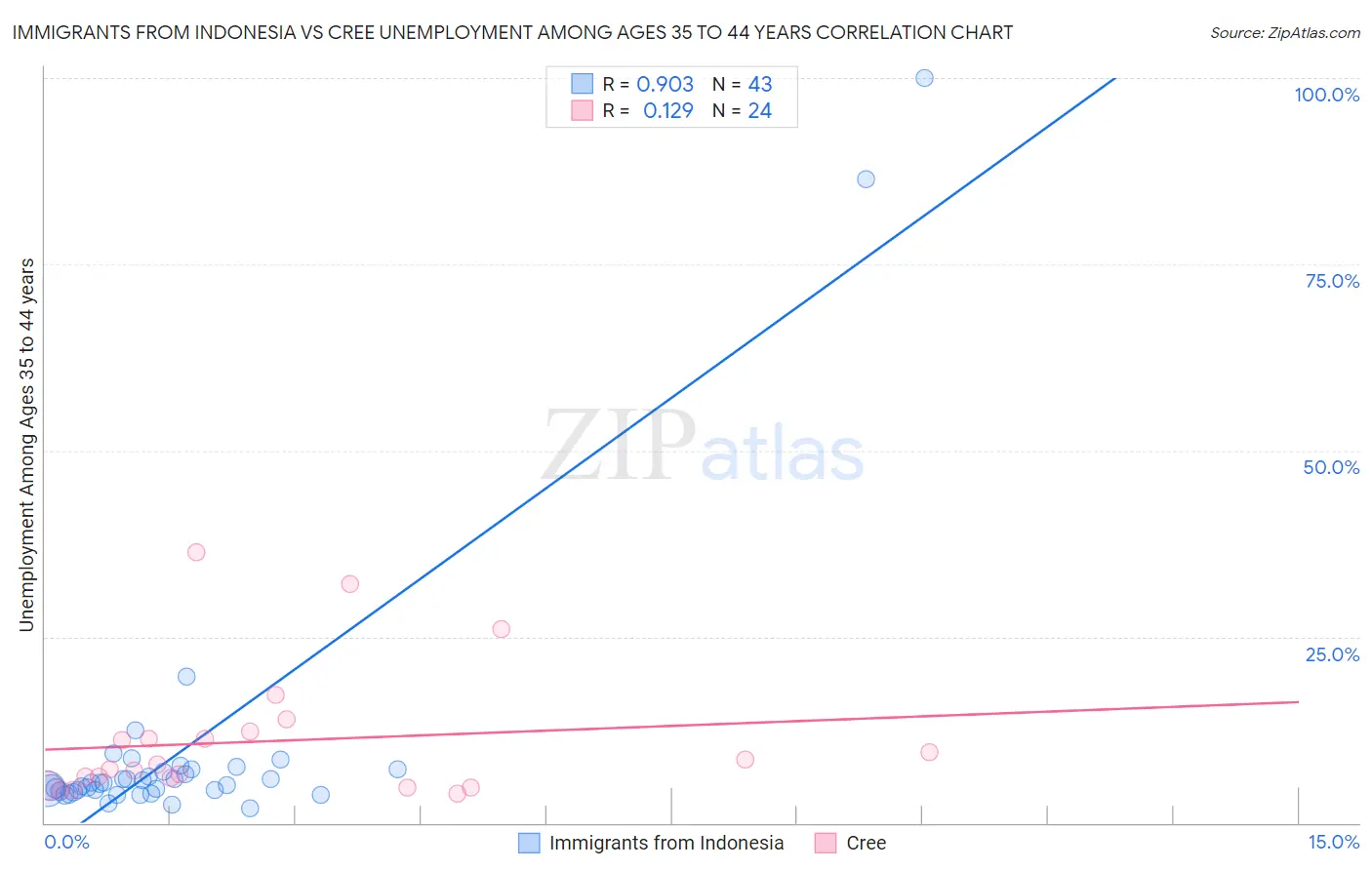 Immigrants from Indonesia vs Cree Unemployment Among Ages 35 to 44 years