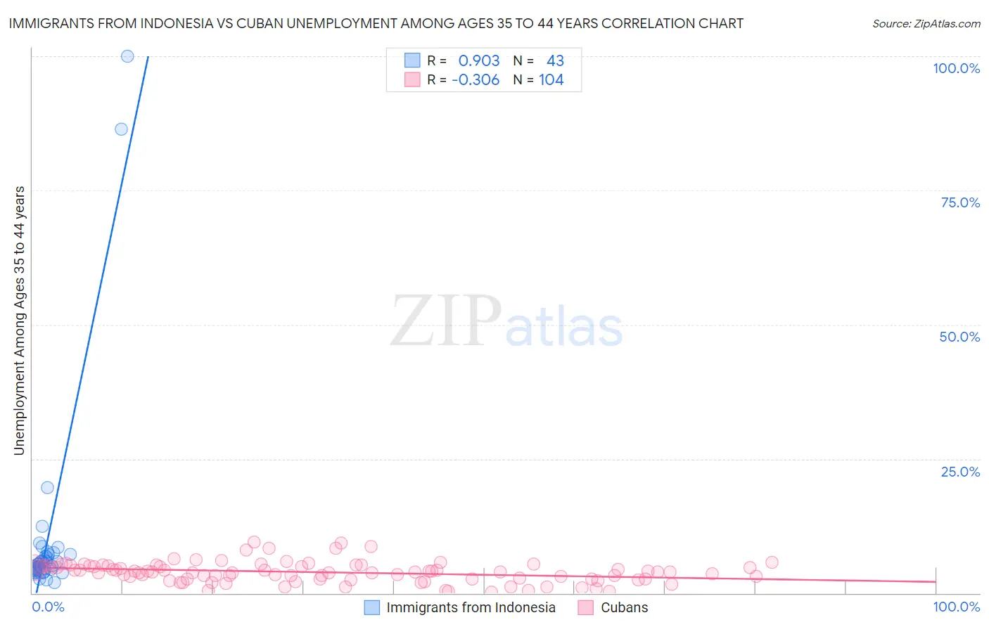 Immigrants from Indonesia vs Cuban Unemployment Among Ages 35 to 44 years