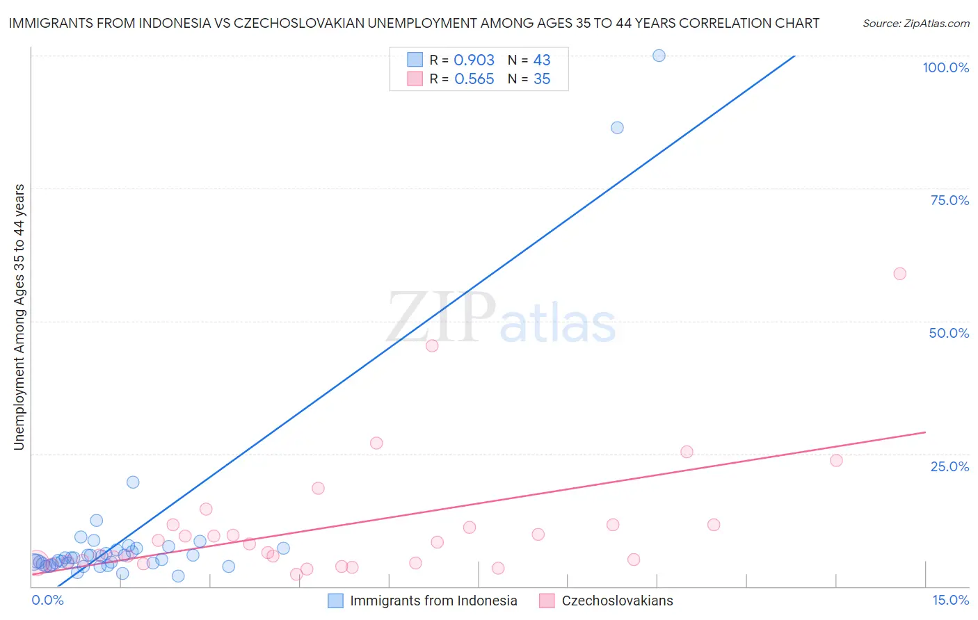 Immigrants from Indonesia vs Czechoslovakian Unemployment Among Ages 35 to 44 years