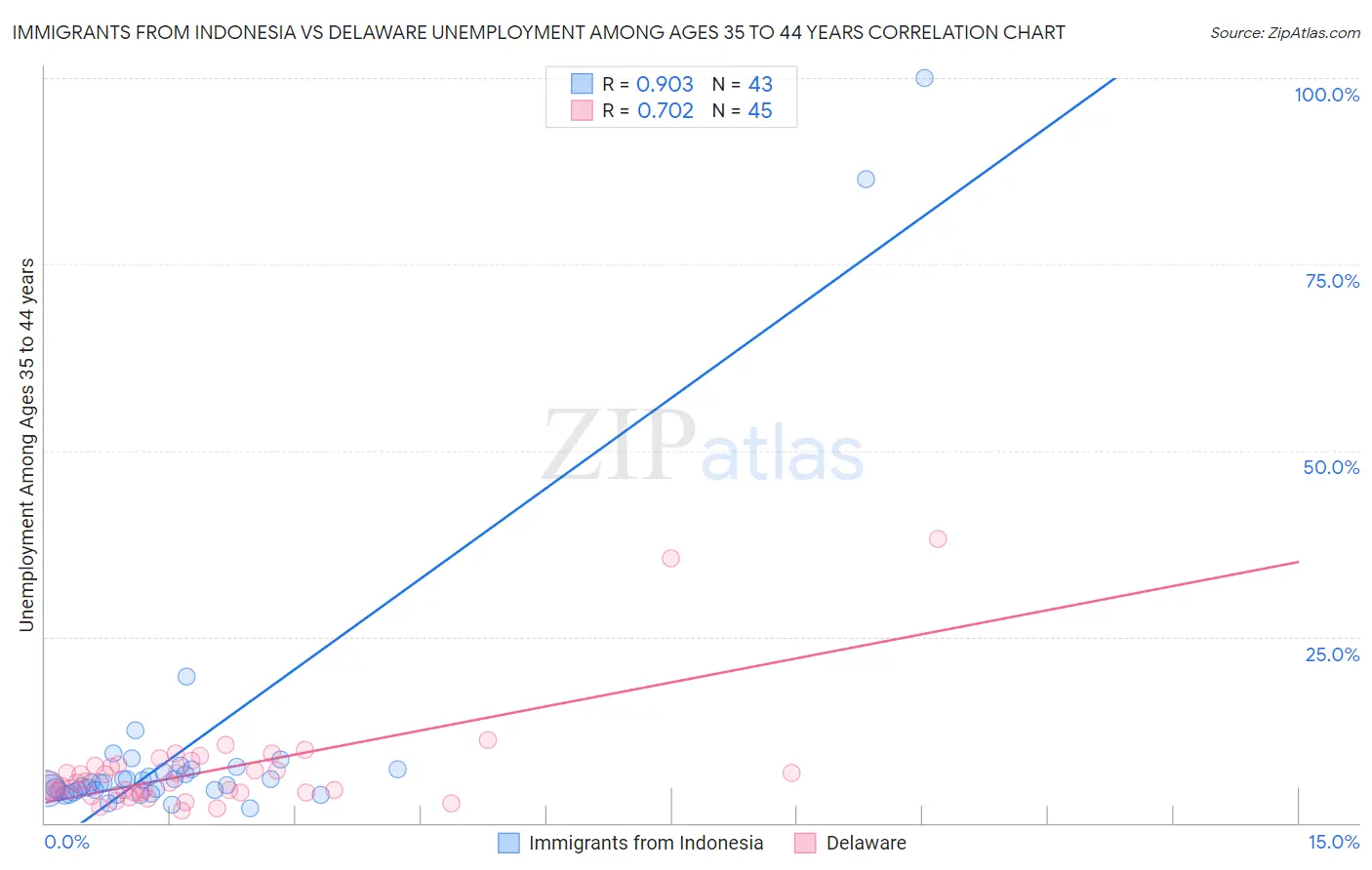 Immigrants from Indonesia vs Delaware Unemployment Among Ages 35 to 44 years