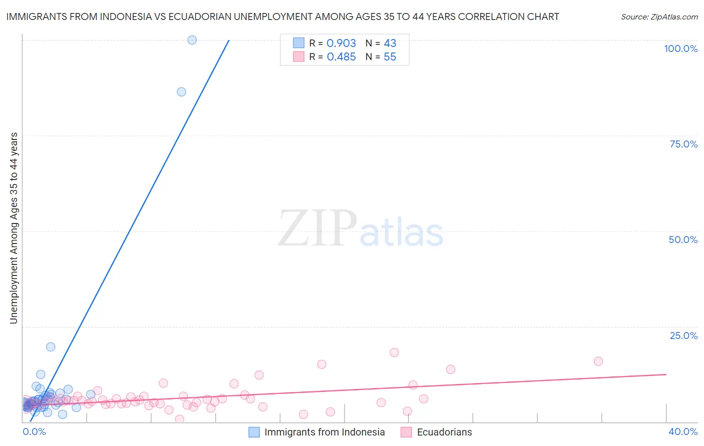 Immigrants from Indonesia vs Ecuadorian Unemployment Among Ages 35 to 44 years