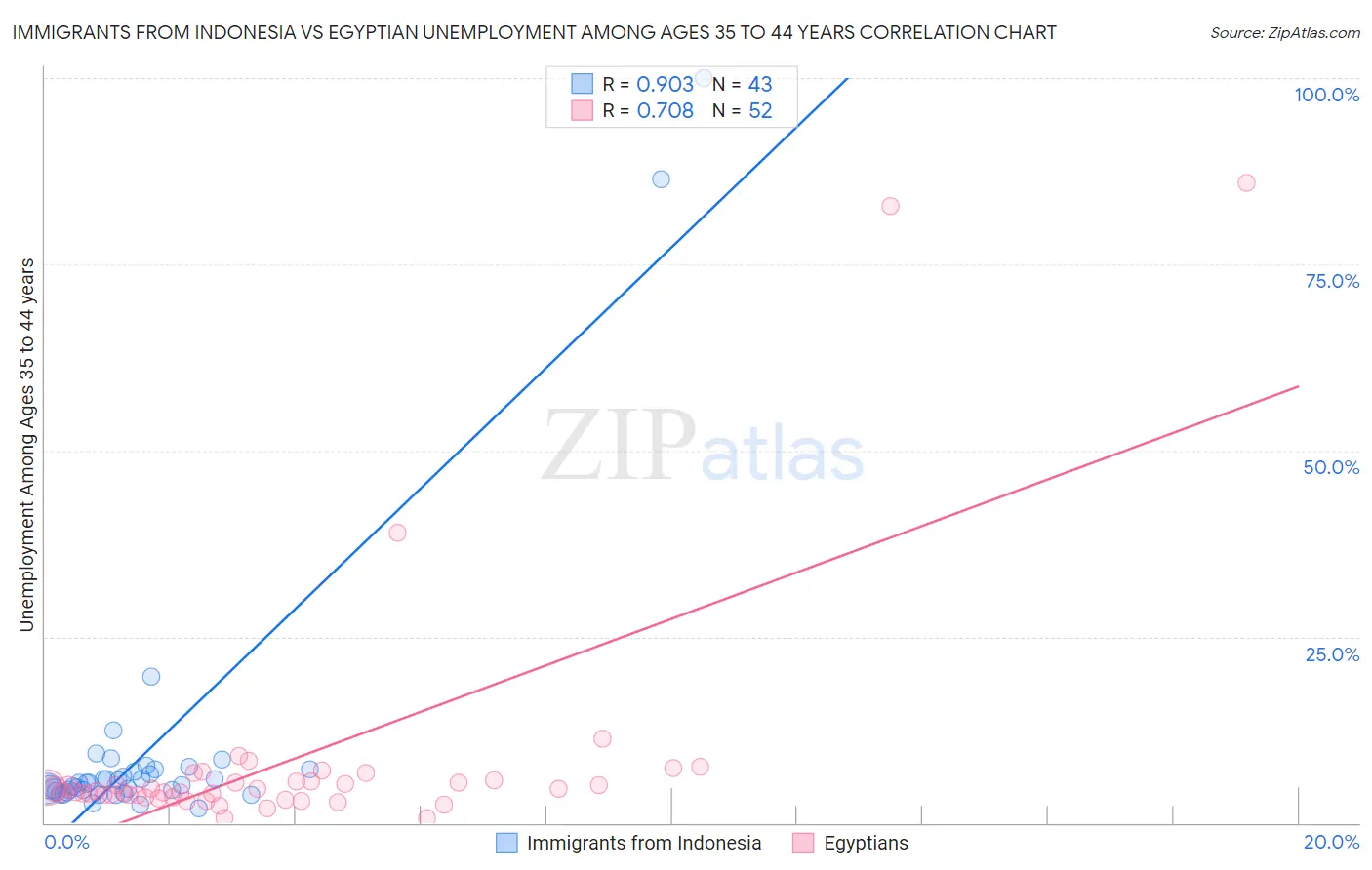 Immigrants from Indonesia vs Egyptian Unemployment Among Ages 35 to 44 years