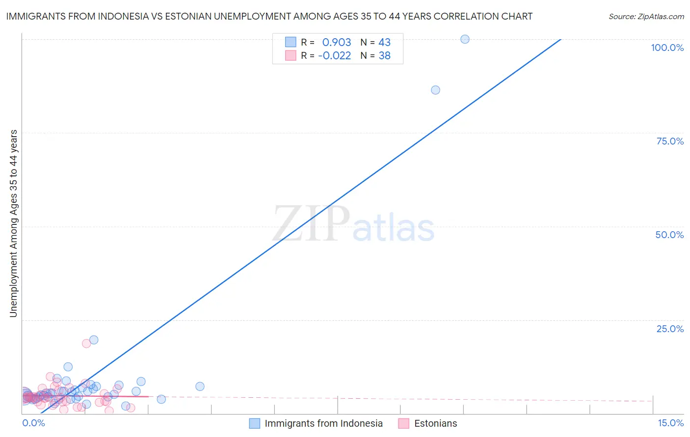 Immigrants from Indonesia vs Estonian Unemployment Among Ages 35 to 44 years