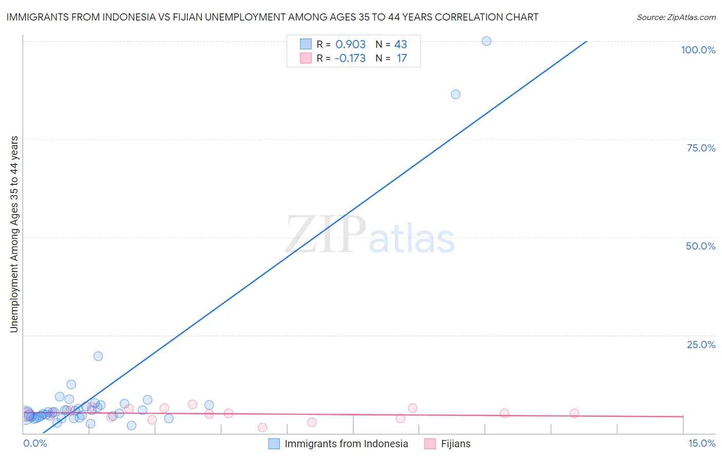 Immigrants from Indonesia vs Fijian Unemployment Among Ages 35 to 44 years